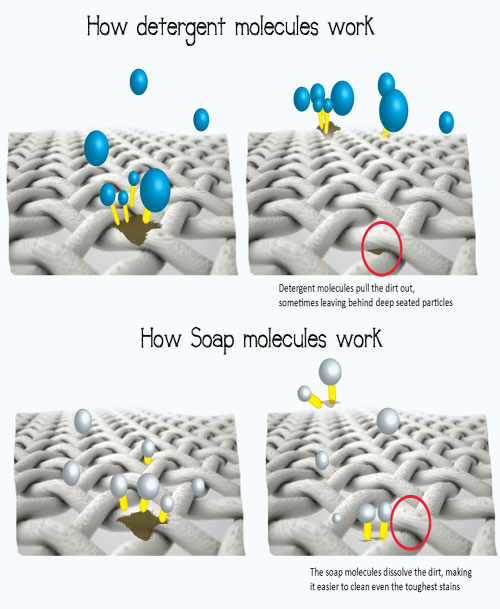 Soap Vs Detergent : What Is The Difference? - NearBayou